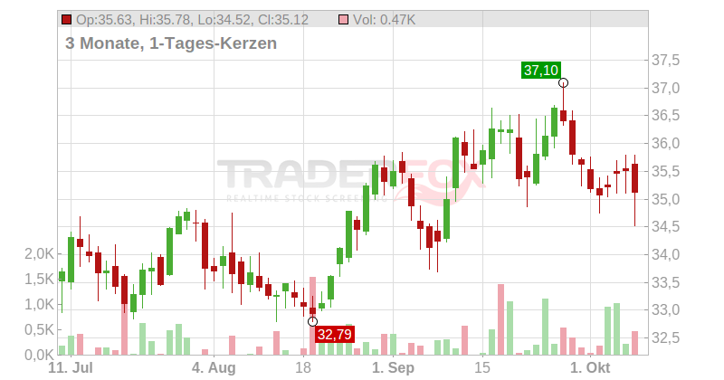 Suncor Energy Chart
