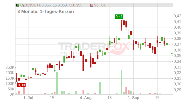 Guangzhou Automobile Group Company Ltd Chart