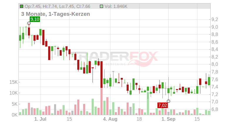 CENIT AG O.N. Chart