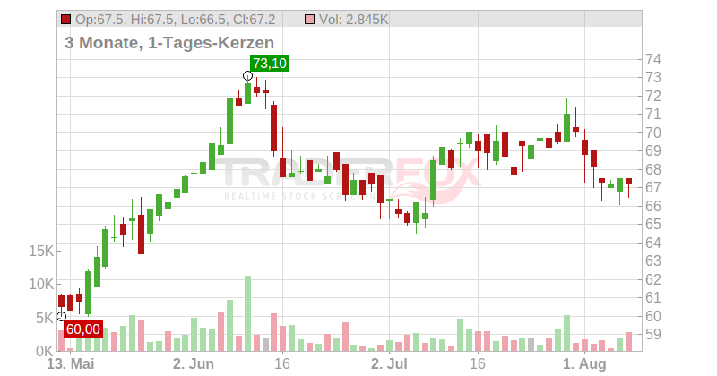 DRAEGERWERK VZO O.N. Chart