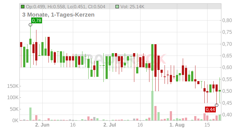 Greiffenberger AG Chart