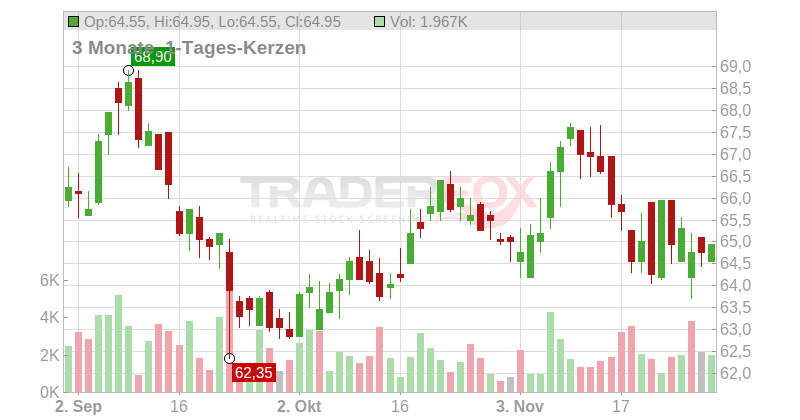 HENKEL AG+CO.KGAA ST O.N. Chart