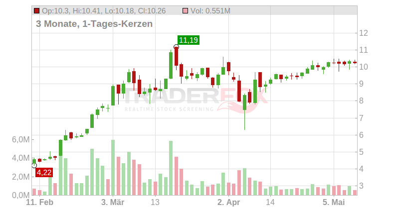 THYSSENKRUPP AG O.N. Chart
