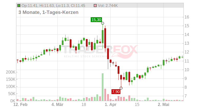 Ubisoft Entertainment S.A. Chart