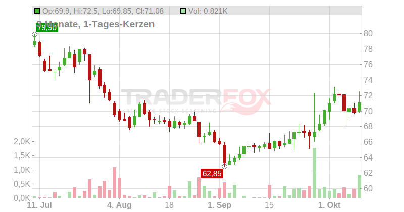 Alten S.A. Chart