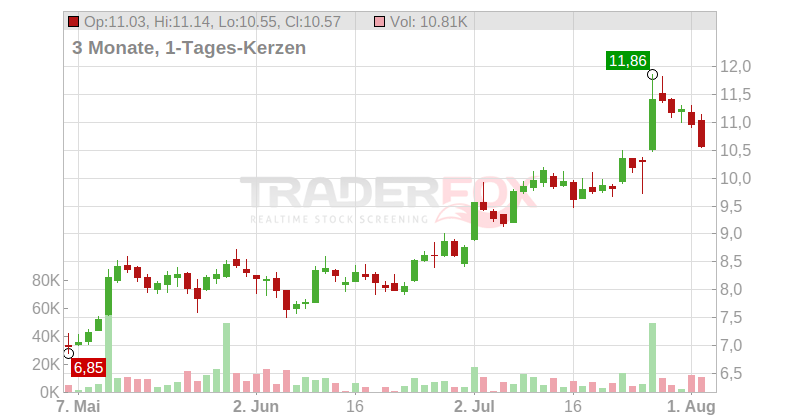 FORVIA SE INH EO 7 Chart