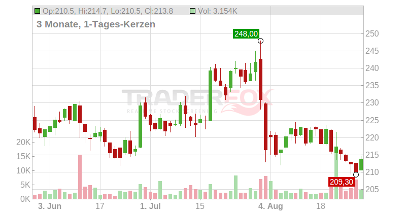 Schneider Electric SE Chart
