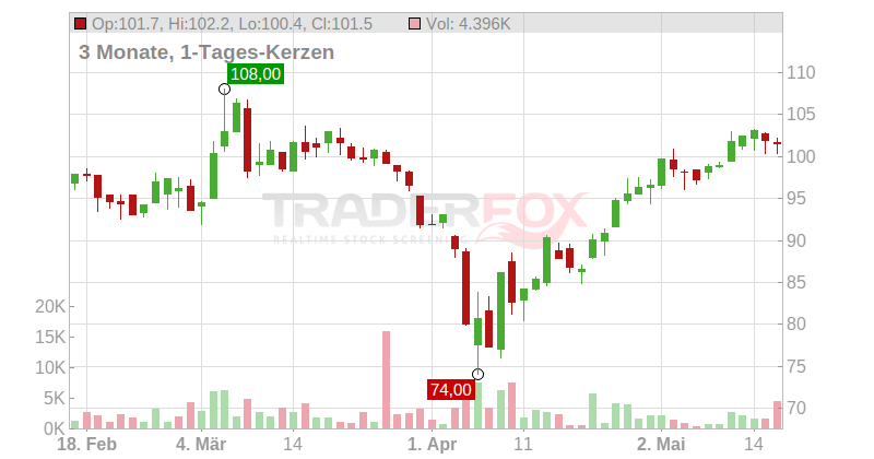 Compagnie de Saint-Gobain S.A. Chart