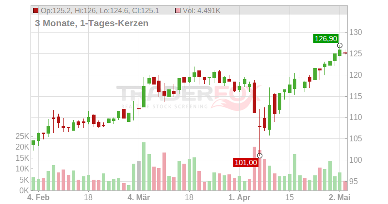 Vinci S.A. Chart