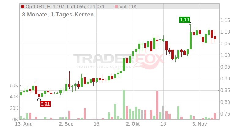 ANGLO PACIFIC GRP LS-,02 Chart