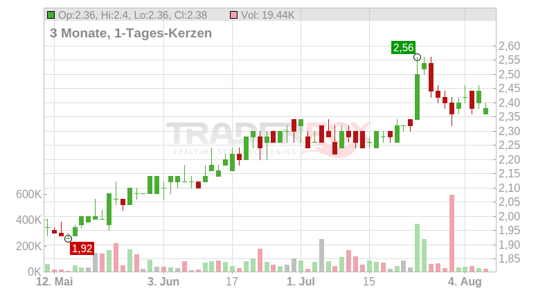 BT Group PLC Chart