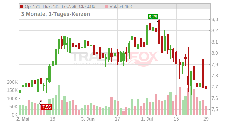 ENEL S.p.A. Chart