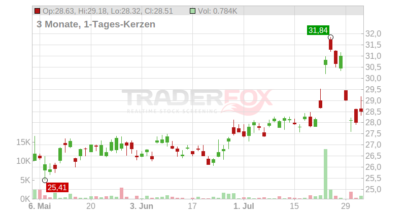 Komatsu Ltd. Chart