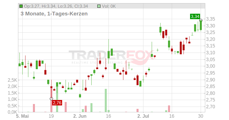 China Resources Land Ltd. Chart