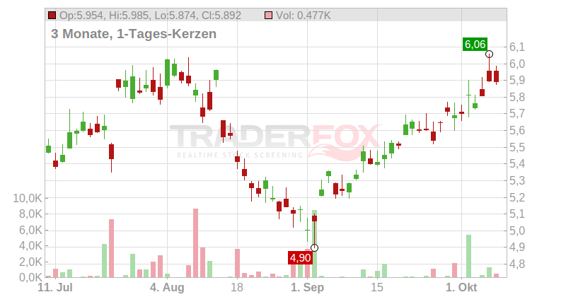 Singapore Technologies Engineering Ltd. Chart