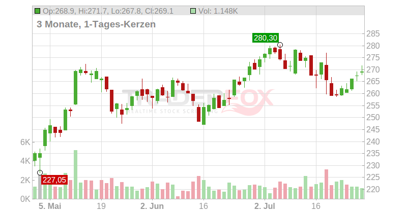 American Express Co. Chart