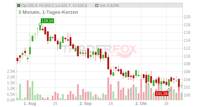 Kimberly-Clark Corp. Chart