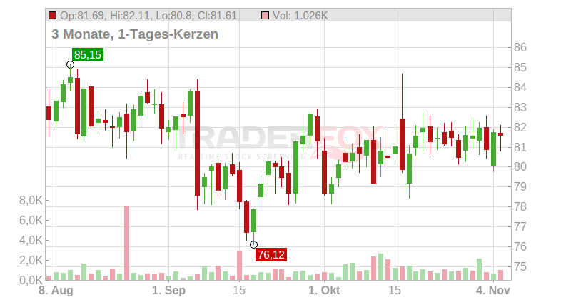 Charles Schwab Corp (The) Chart
