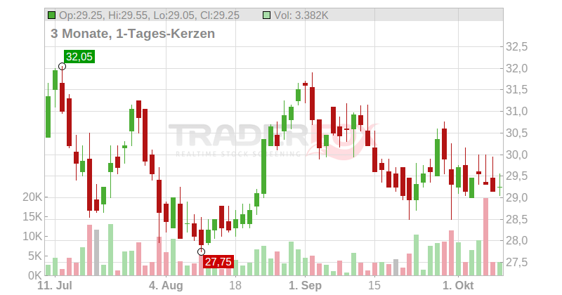 Schlumberger Ltd. (SLB) Chart