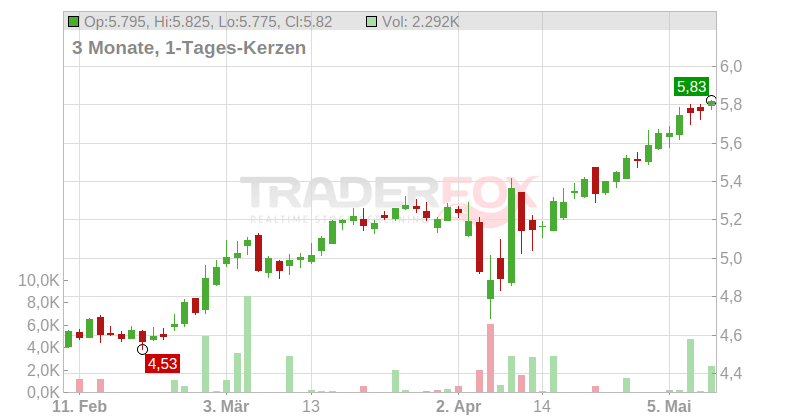 ATRESMED.C.D.M.D.C.EO-,75 Chart