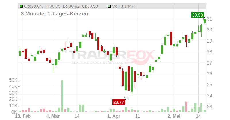 Yara International ASA Chart