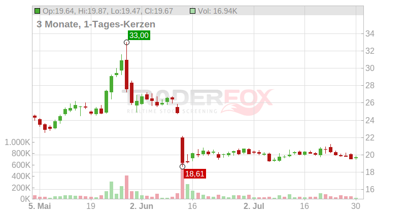Gamestop Corp. Chart