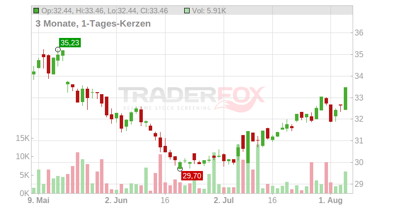 Generali S.p.A. Chart