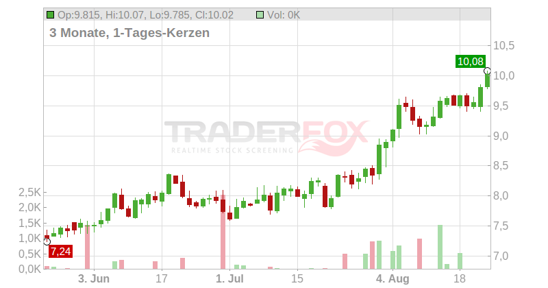 Costamare Inc. Chart