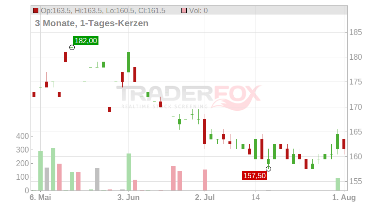 Assurant Chart