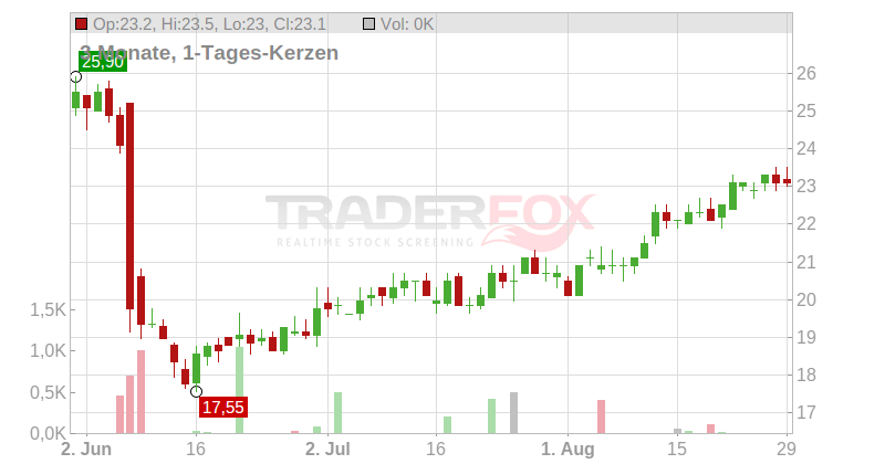 G-III Apparel Group Ltd. Chart