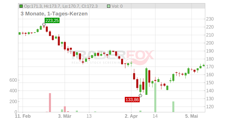 iShares PHLX Semiconductor ETF Chart