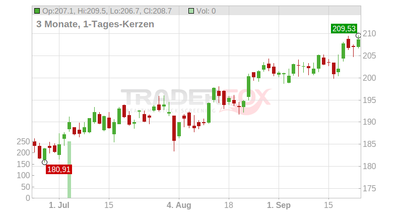 ISHARES RusselL 2000 ETF Chart