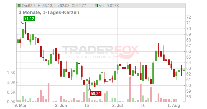 Omnicom Group Inc. Chart