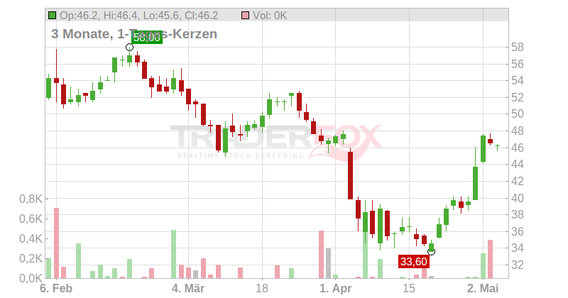 Silicon Motion Technology Corp. (ADRs) Chart