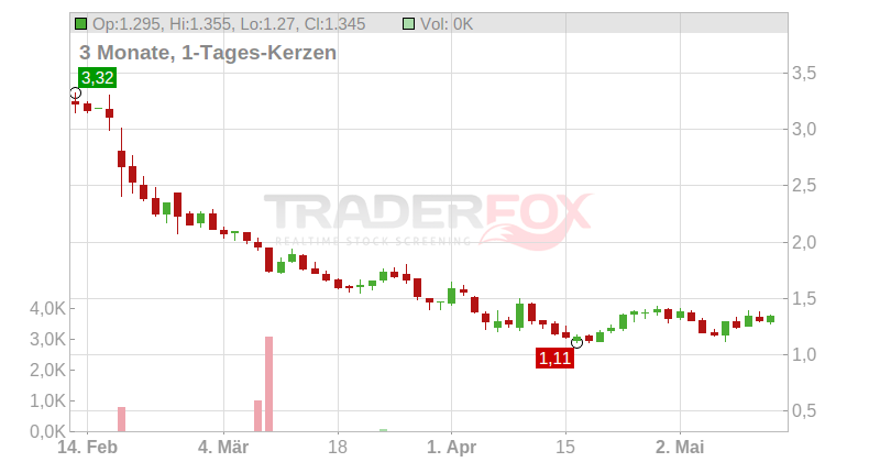 TrueCar Chart