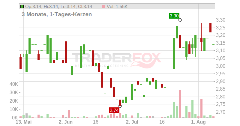 AD PEPPER MEDIA EO 0,05 Chart