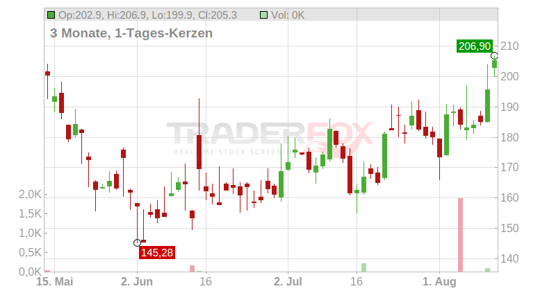 RH Inc. Chart
