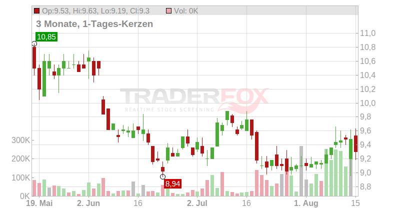 PROCREDIT HLDG AG NA EO 5 Chart