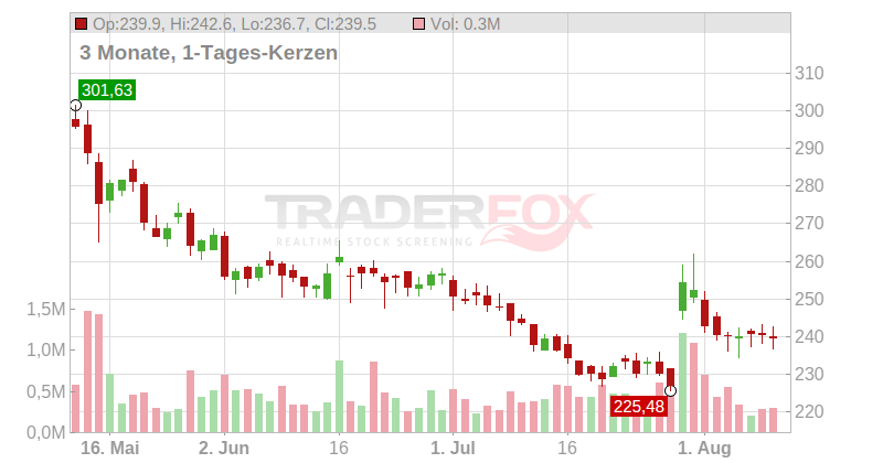 Penumbra Inc. Chart