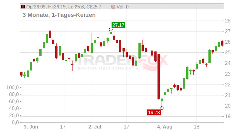 Rent-A-Center Inc. Chart