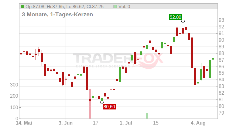 Exor N.V. Chart