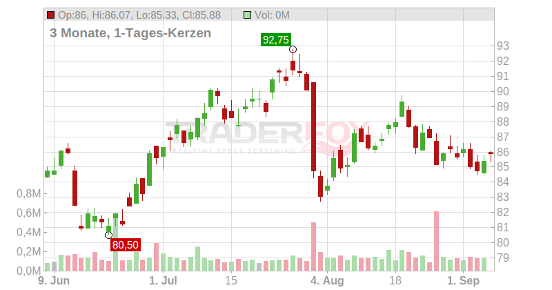 Exor N.V. Chart
