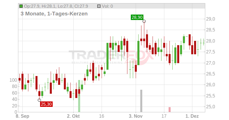 York Water Co. Chart