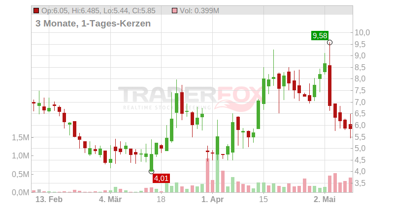 authID Inc. Chart