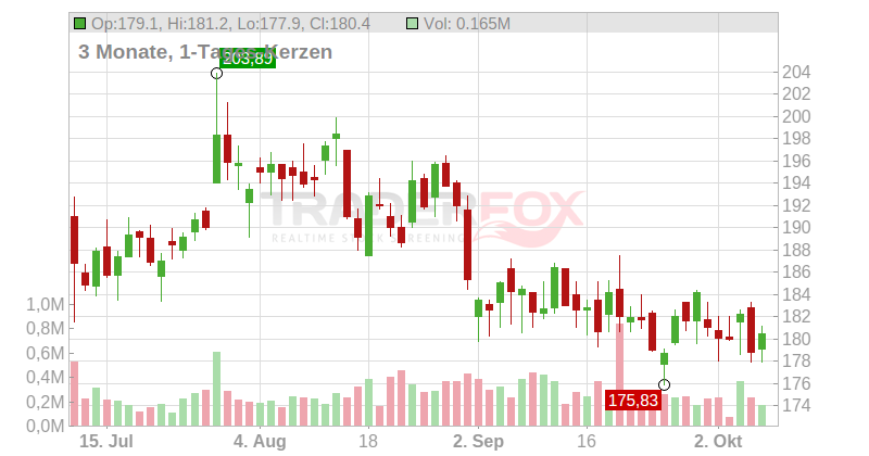 Crane Co. Chart