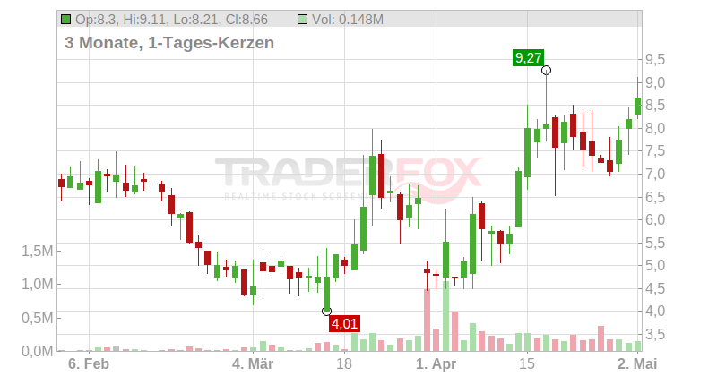 authID Inc. Chart