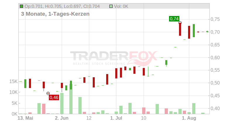 361 DEG. INTERNAT. HK-,01 Chart