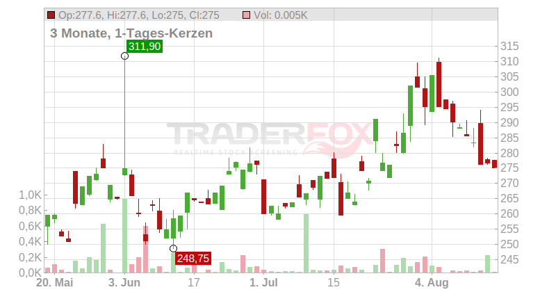 Constellation Energy Corp. Chart