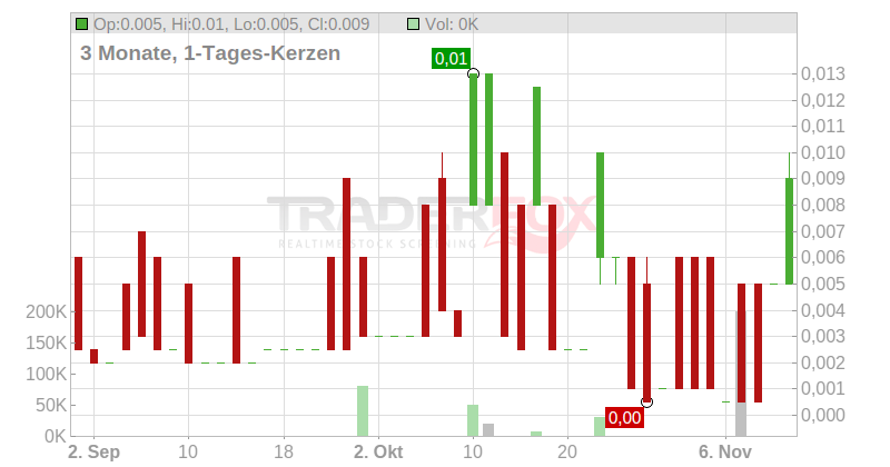 OXFORD BIODYNAMICS LS-,01 Chart