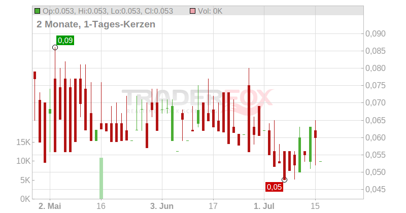 VSBLTY Groupe Technologies Corp. Chart